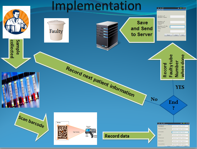 Implementation